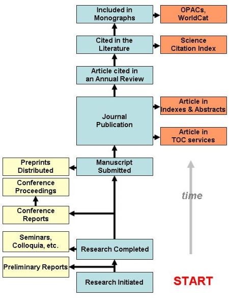 File:Scientific-communication-process-bjoerk-2007.jpg
