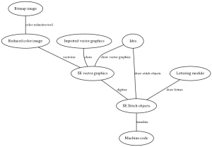 Stitch Era embroidery software graph SE pipelines dot.png