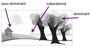 DominancePrincipe.png
