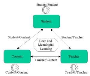 Modes-of-interaction-anderson-garrison-1998.png