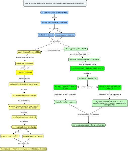 File:Regis Socio-constructivisme v2.jpg