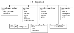 Wikidata model 3.PNG