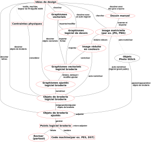 Broderie machine graph broderie machine 1 dot.png