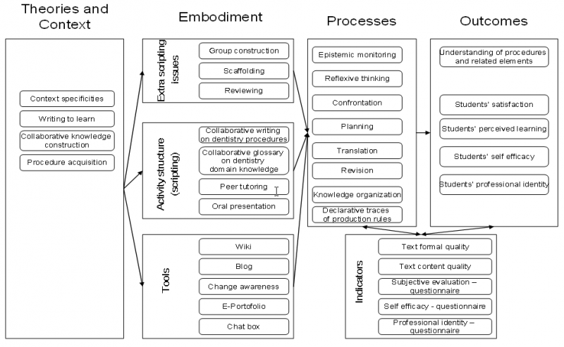 Figure 52: Exemple de carte de conjecture ― cadre de rédaction collaborative