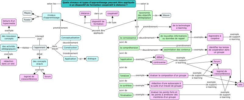 File:Quels niveaux et types d'apprentissage peuvent être appliqués à un dispositif de formation coopératif à distance.jpg