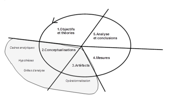 Figure 12: Conceptualisations et artéfacts dans le cycle de la recherche