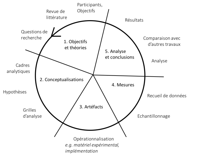 File:Le cycle typique d'une recherche académique.png
