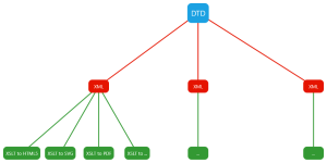 DTD-XML-XSLT schema.png