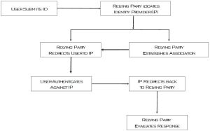 Openid-interaction-rob-richards.jpg