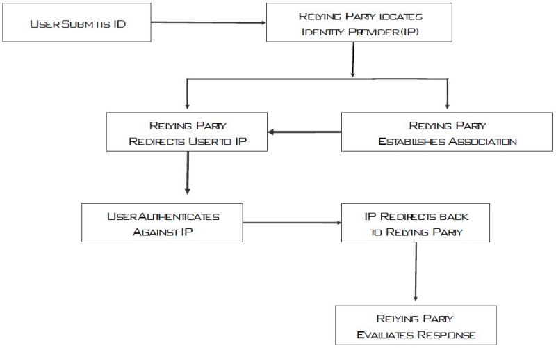 File:Openid-interaction-rob-richards.jpg
