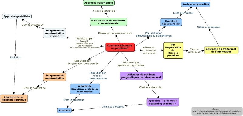 File:Strategies problemes.jpeg