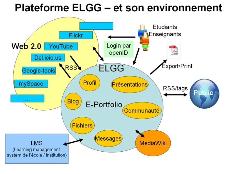 File:Elgg environnement.jpg