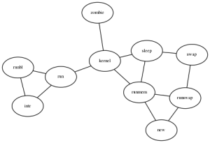 Graphviz graph G neato.png