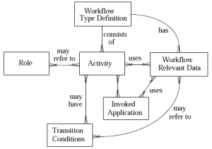 WFMC-basic-process-definition-meta-model.png