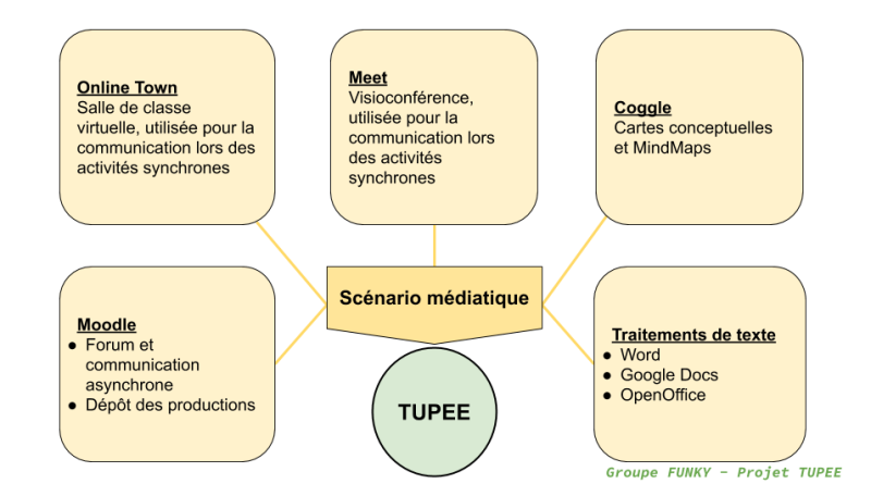 File:TUPEE scenario mediatique.png