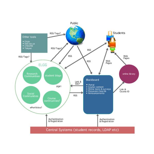 File:Elgg basics.jpg