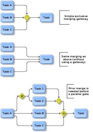 BPMN-12-exclusive-merging-gateways.png