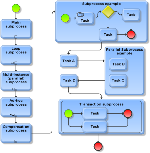 BPMN-12-subprocesses-overview.png
