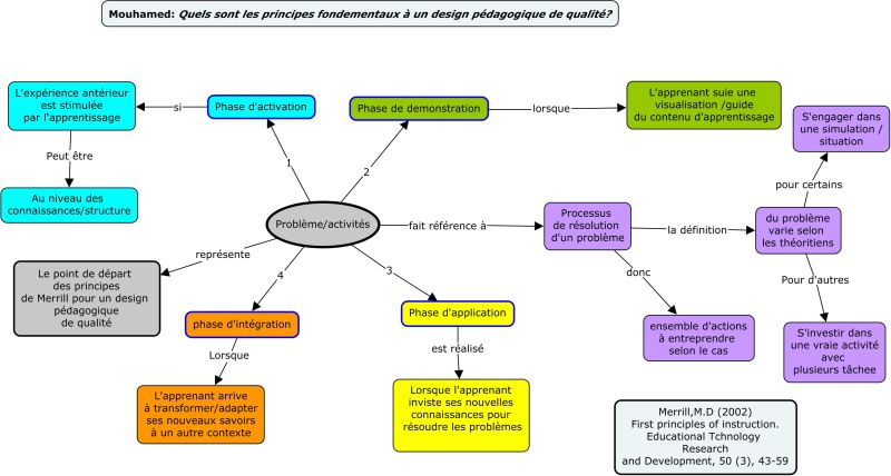 File:Principes fondementaux de Merrill-carte.jpg
