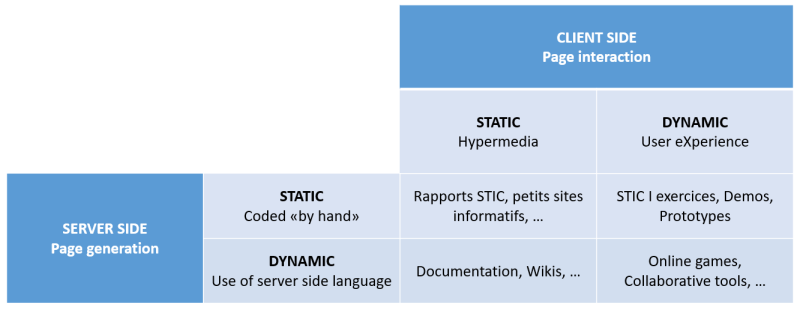 File:Webmaster statique vs dynamique.png
