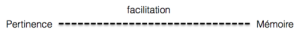 Pertinence facilitation memoire.png