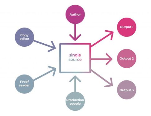 Single source authoring and publishing according to A. Hyde