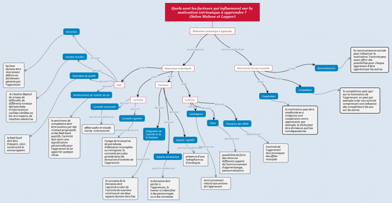 File:Quels sont les facteurs qui influencent sur la motivation intrinsèque à apprendre (Selon Malone et Lepper).png
