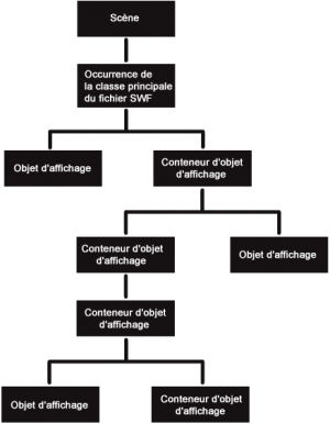 Dp Display List Organization french.png