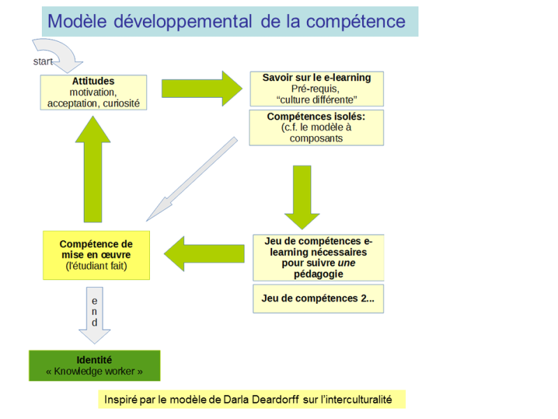 File:Modele-developpemental-competences-2.png