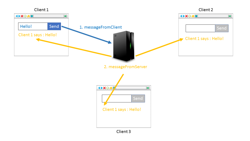 File:Socket.io-real-time-after-sockets.png