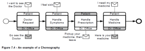 Choregraphy process.png