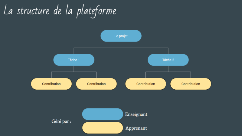 File:Structure de gestion de la platerforme CollabCup.png