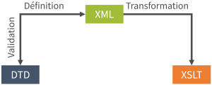 DTD-XML-XSLT concept.png