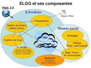 Elgg composantes.jpg