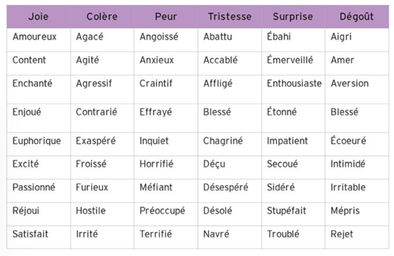 File:Classificationemotions .png