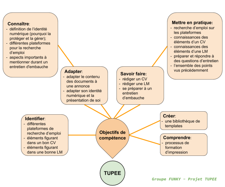 File:TUPEE objectifs competence.png