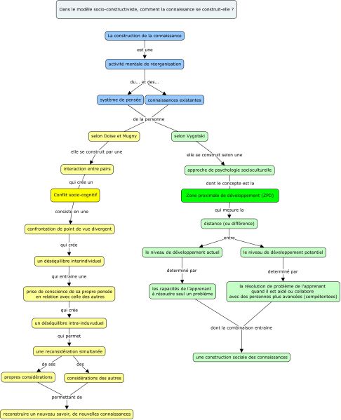 File:Regis Socio-constructivisme v1.jpg