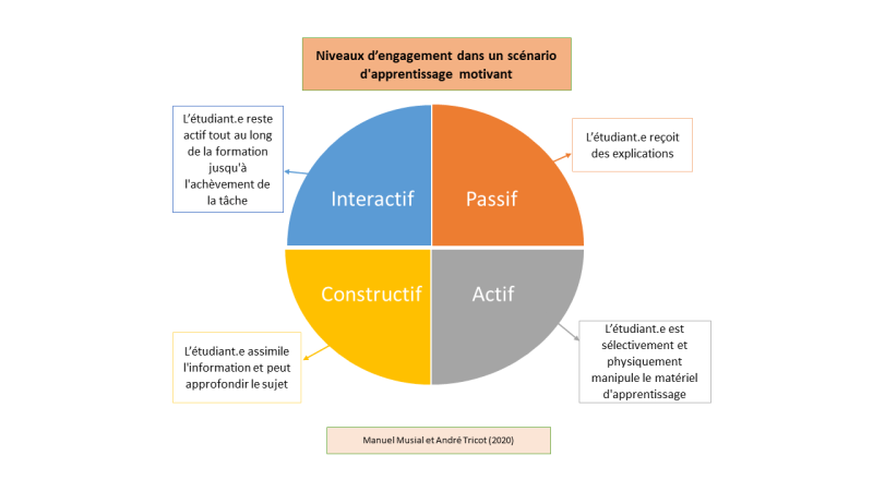 File:Niveaux engagement .png