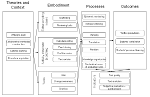 Dualt-collaborative-writing-conjecture-map.png