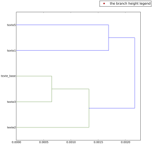 Dendogram resultats.png