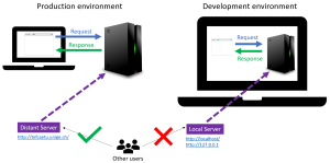 Distant vs Local server.png