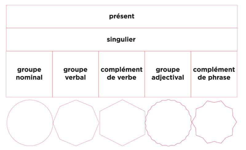 File:Présent+singulier+tous les groupes+contenu.png