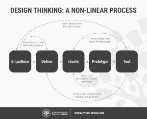 Design-thinking-interaction-design-org.jpg