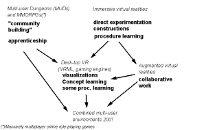 Virtual-environments-typology-1997.png