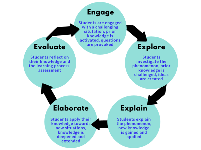 File:5E-Learning-Cycle.png