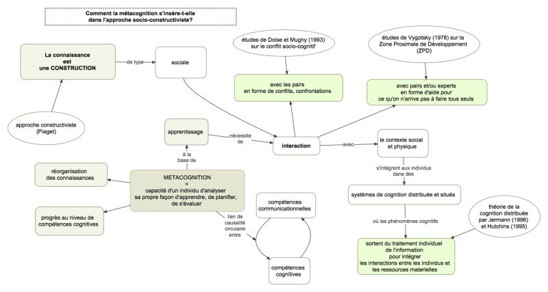 File:Socio-constructivisme v1.jpeg