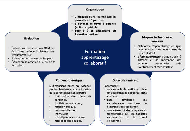 File:Résumé dispositif formation travail collaboratif.png