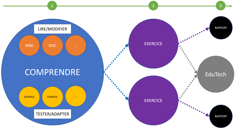 File:STIC répartition du temps de travail.png