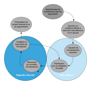 Schéma apprentissage par projet.png