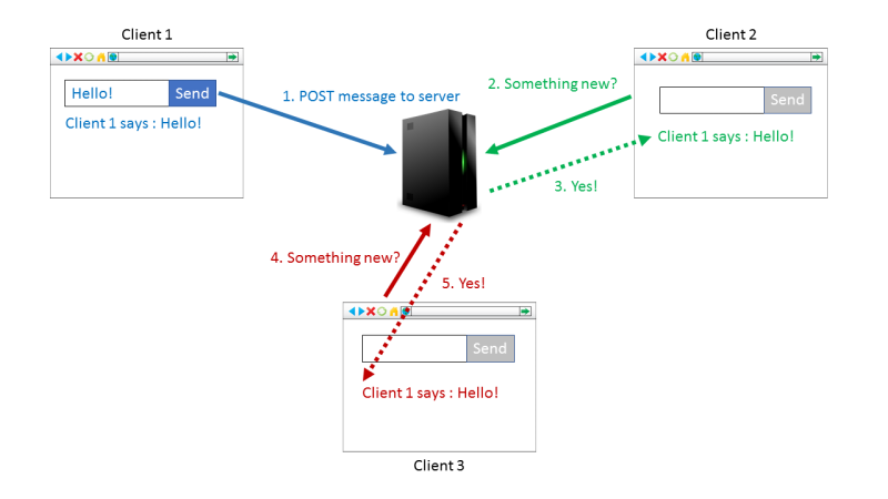 File:Socket.io-real-time-before-sockets.png